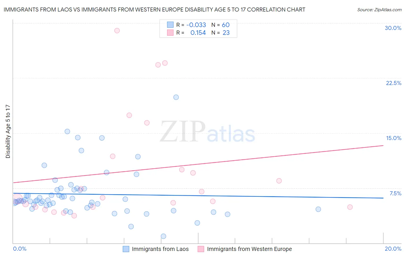 Immigrants from Laos vs Immigrants from Western Europe Disability Age 5 to 17