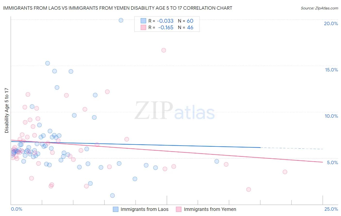 Immigrants from Laos vs Immigrants from Yemen Disability Age 5 to 17