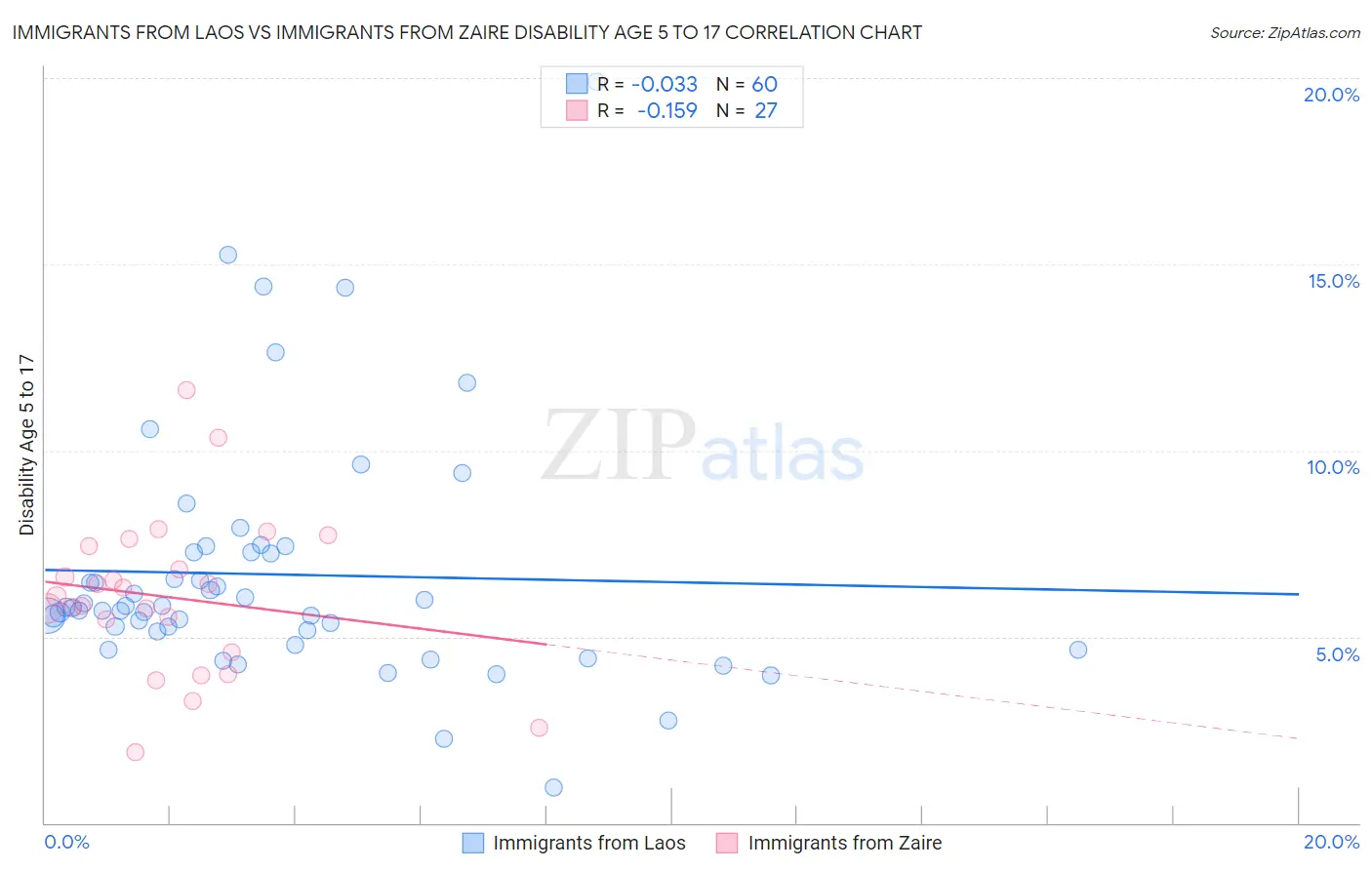 Immigrants from Laos vs Immigrants from Zaire Disability Age 5 to 17