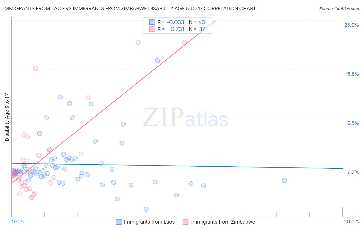 Immigrants from Laos vs Immigrants from Zimbabwe Disability Age 5 to 17