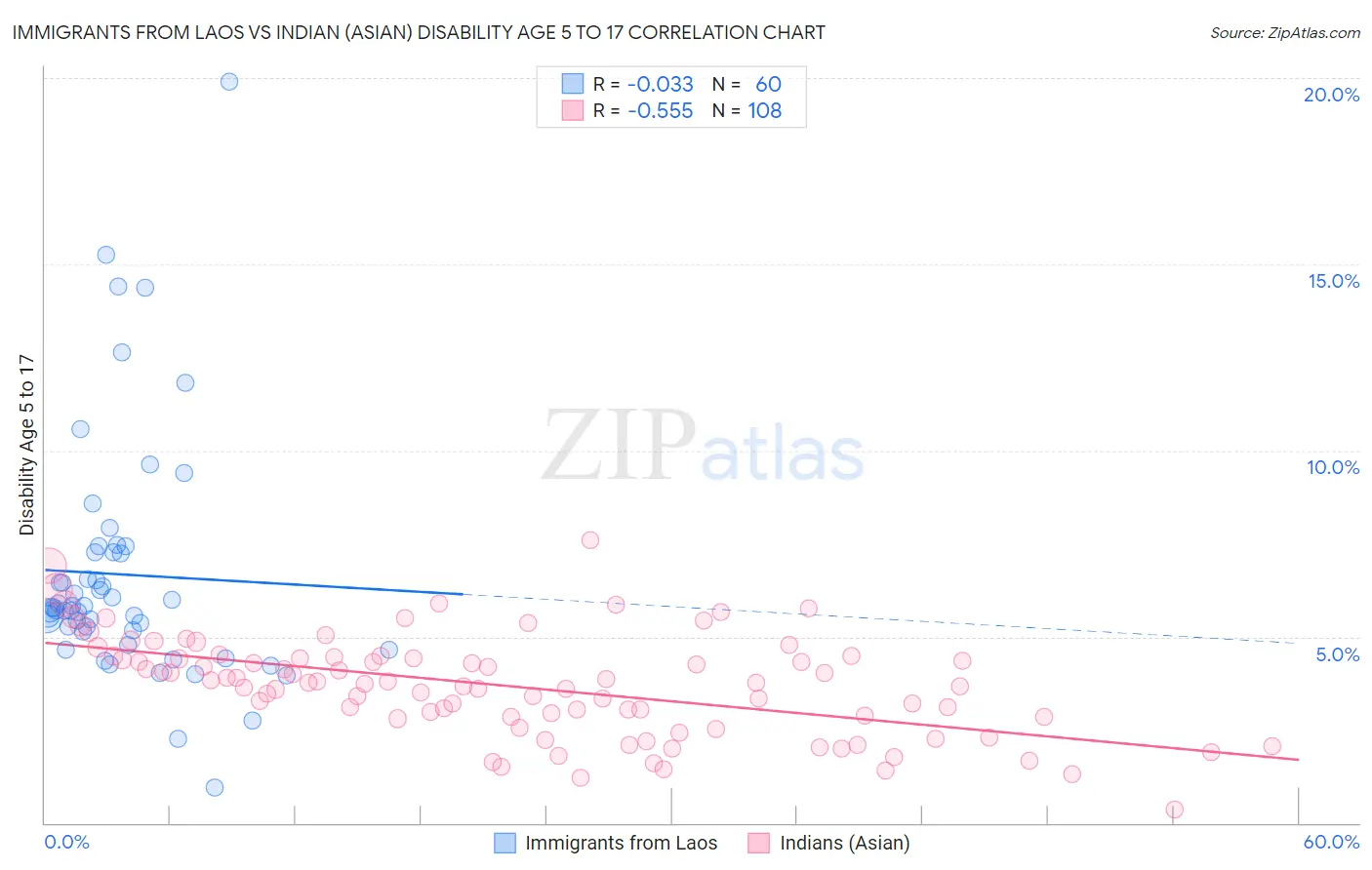 Immigrants from Laos vs Indian (Asian) Disability Age 5 to 17