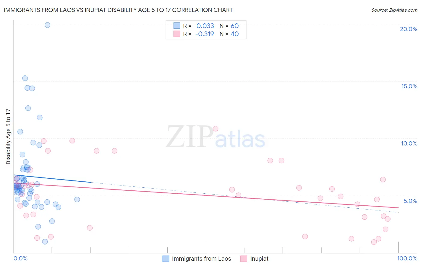 Immigrants from Laos vs Inupiat Disability Age 5 to 17