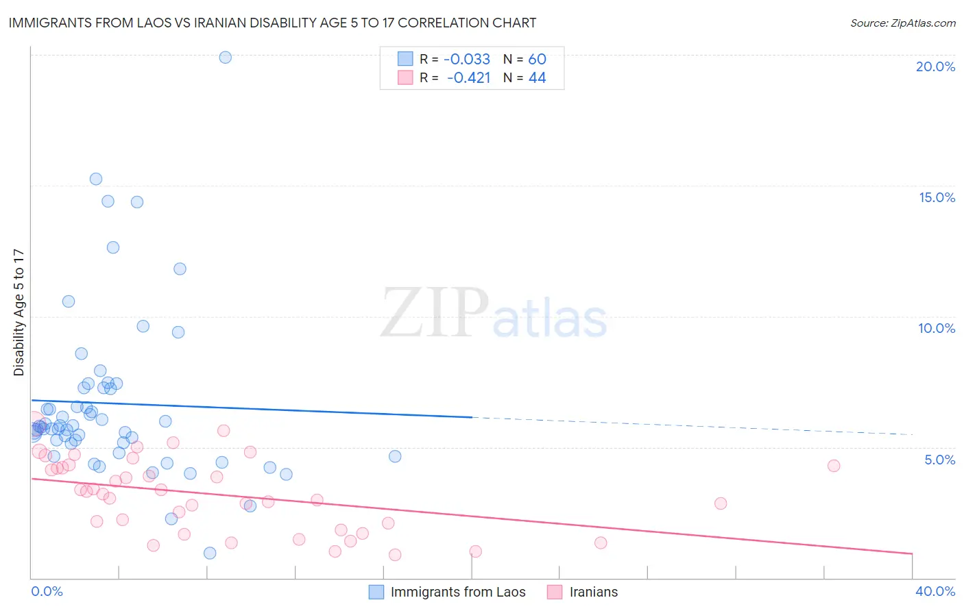 Immigrants from Laos vs Iranian Disability Age 5 to 17