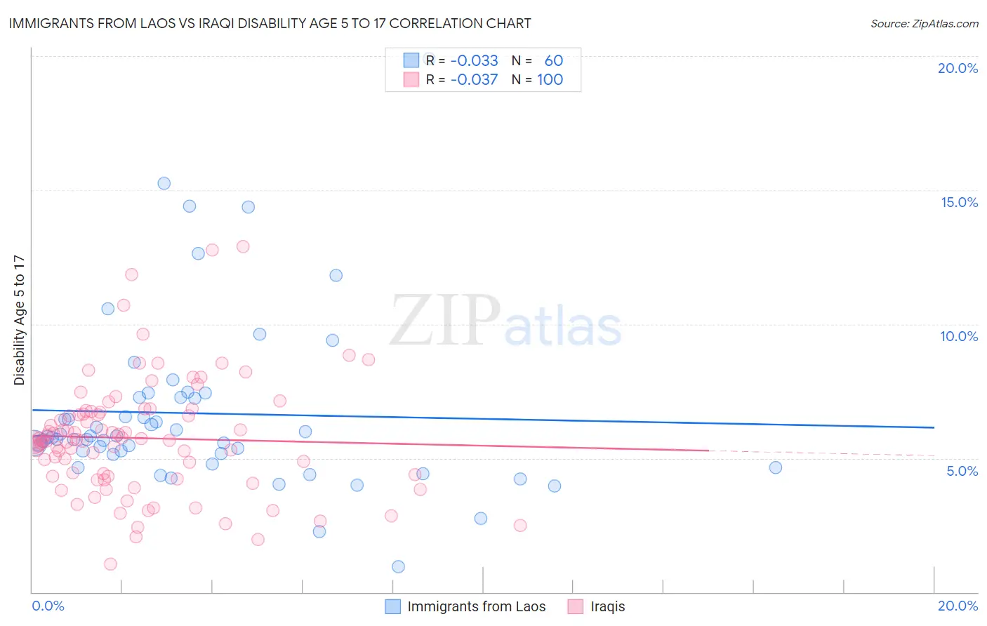 Immigrants from Laos vs Iraqi Disability Age 5 to 17