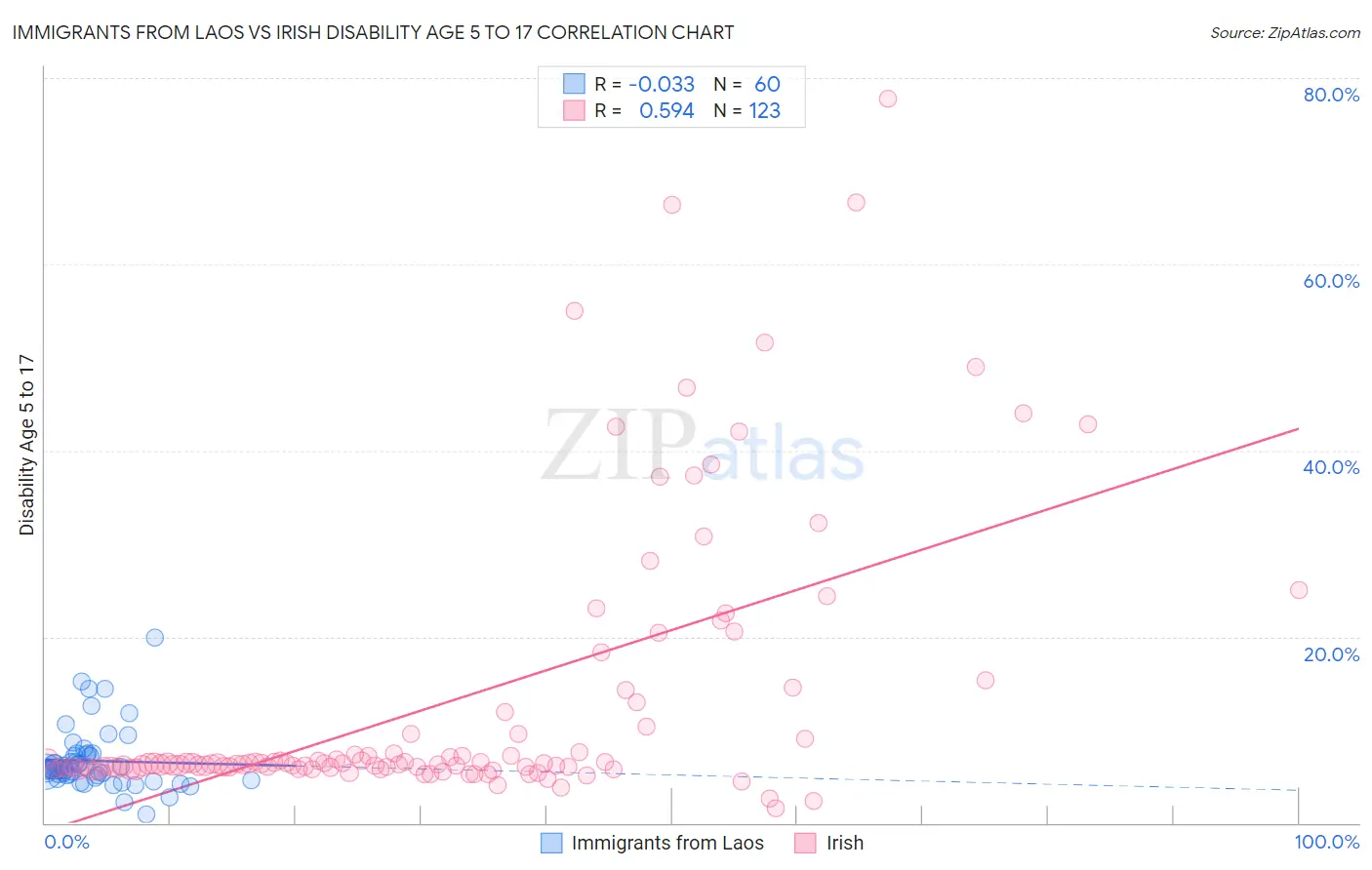 Immigrants from Laos vs Irish Disability Age 5 to 17