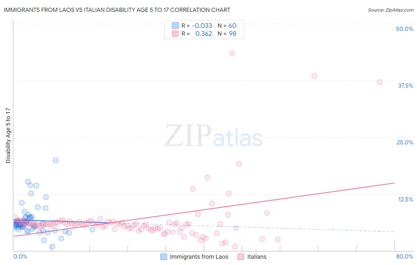 Immigrants from Laos vs Italian Disability Age 5 to 17