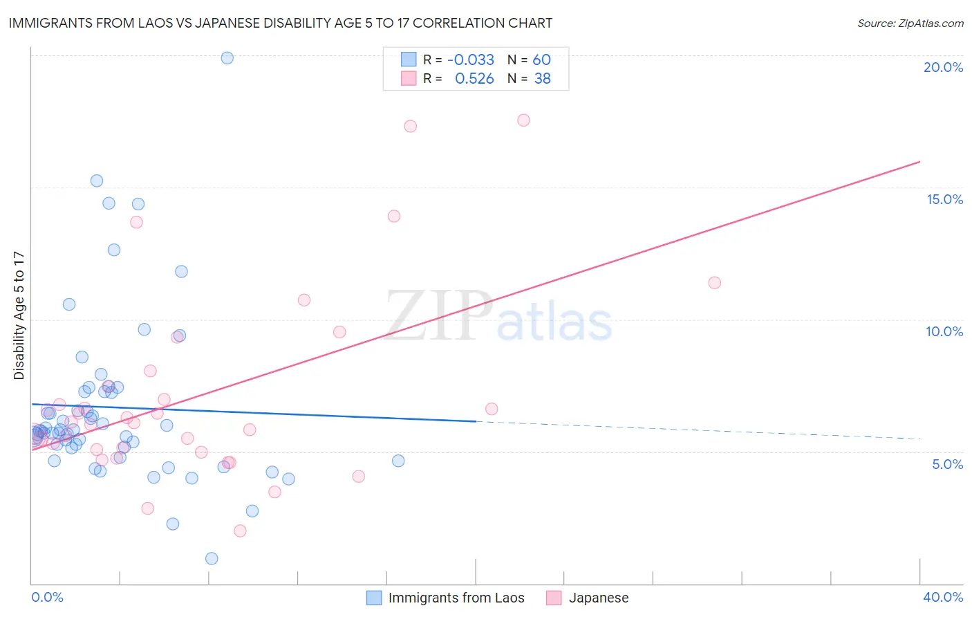 Immigrants from Laos vs Japanese Disability Age 5 to 17