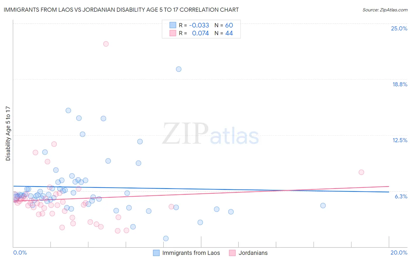 Immigrants from Laos vs Jordanian Disability Age 5 to 17