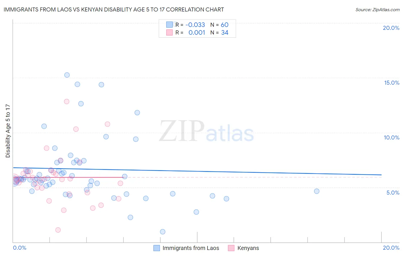 Immigrants from Laos vs Kenyan Disability Age 5 to 17