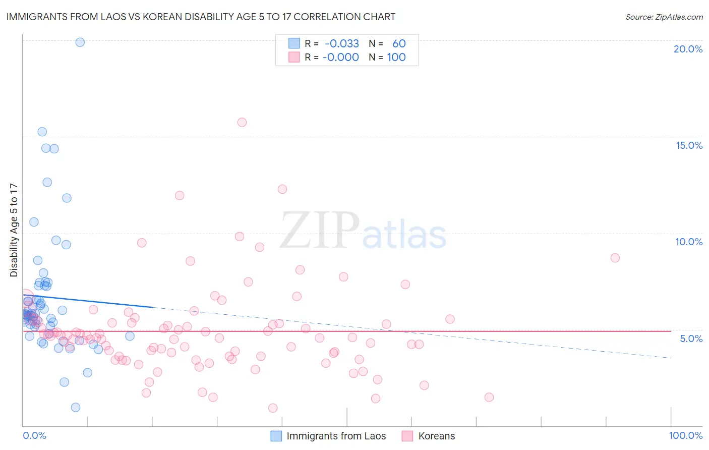 Immigrants from Laos vs Korean Disability Age 5 to 17