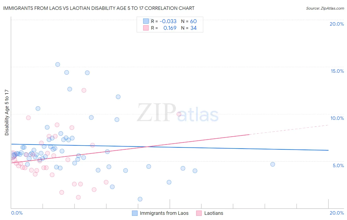 Immigrants from Laos vs Laotian Disability Age 5 to 17