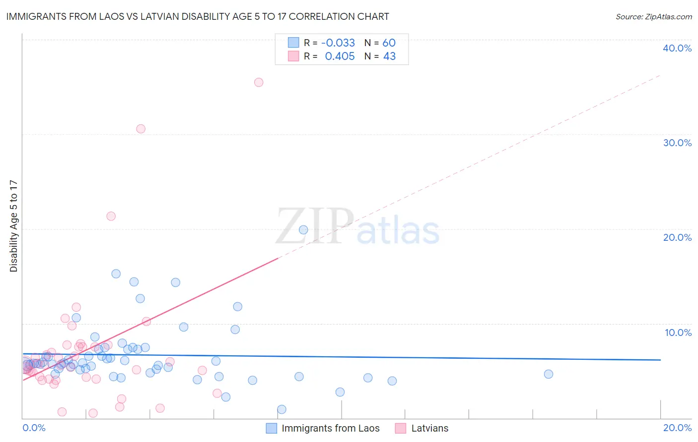 Immigrants from Laos vs Latvian Disability Age 5 to 17