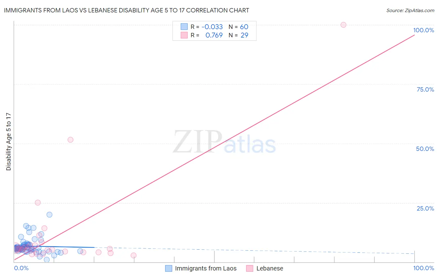 Immigrants from Laos vs Lebanese Disability Age 5 to 17