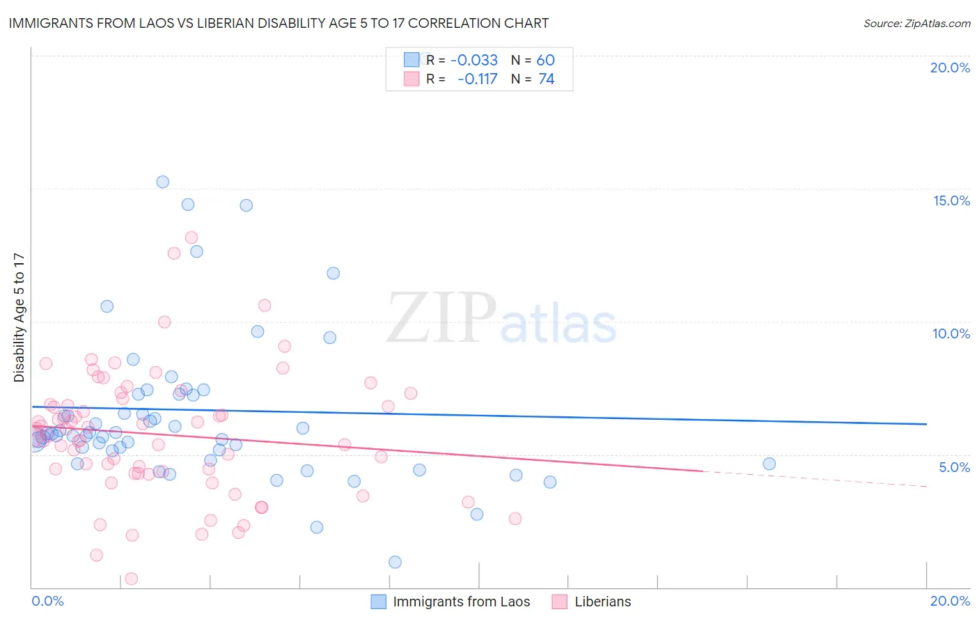 Immigrants from Laos vs Liberian Disability Age 5 to 17