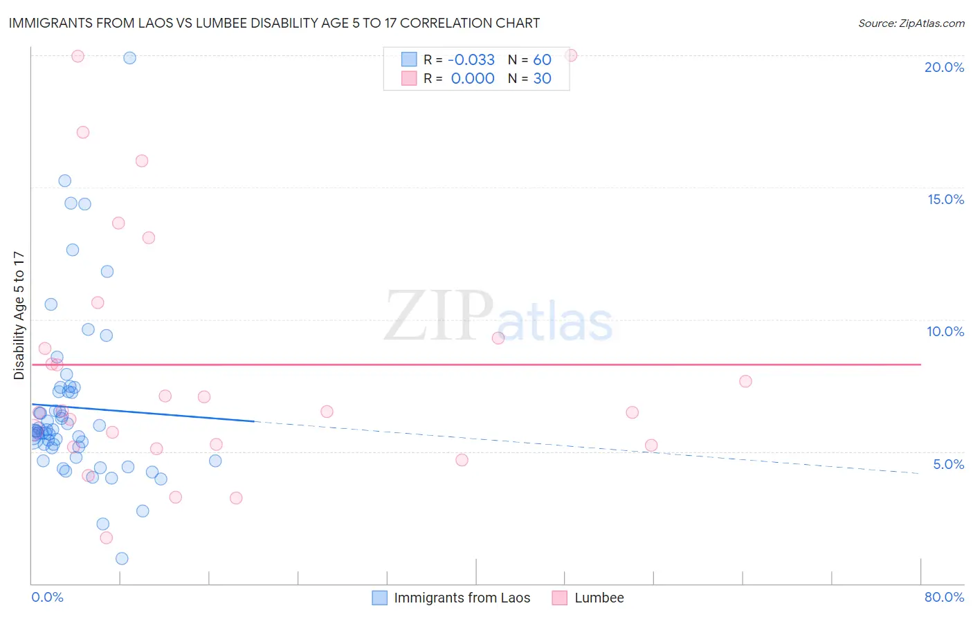 Immigrants from Laos vs Lumbee Disability Age 5 to 17