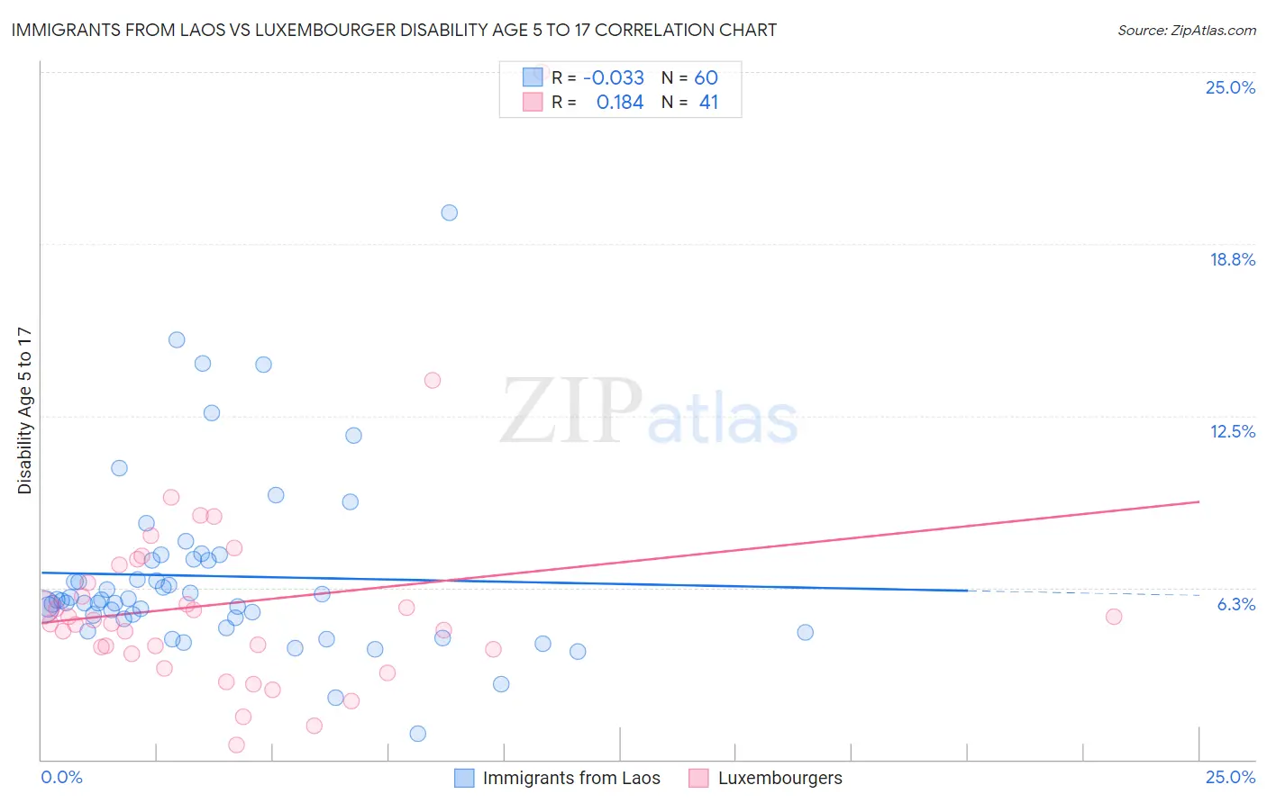 Immigrants from Laos vs Luxembourger Disability Age 5 to 17