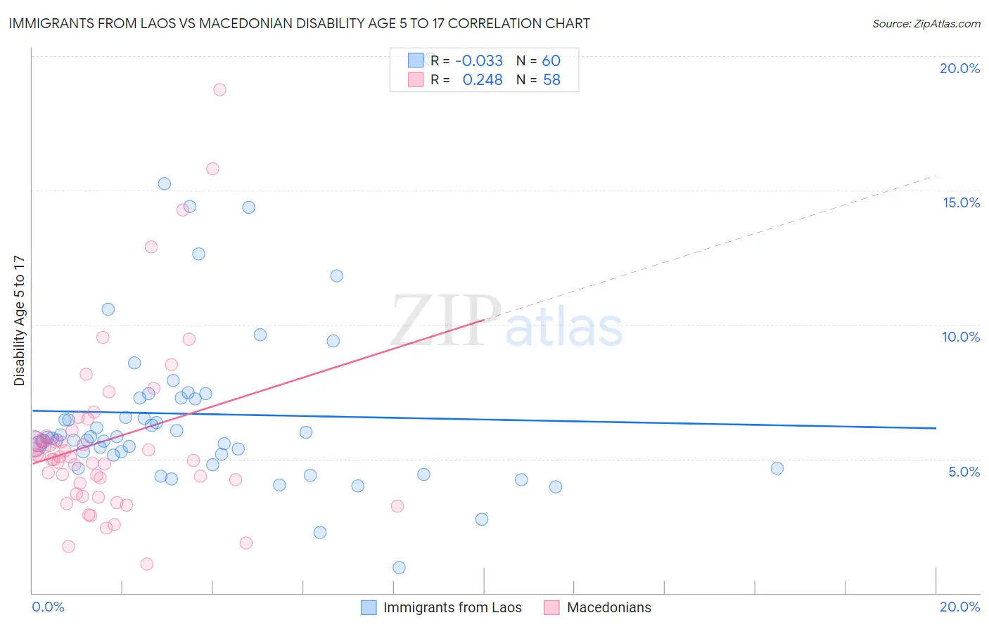 Immigrants from Laos vs Macedonian Disability Age 5 to 17