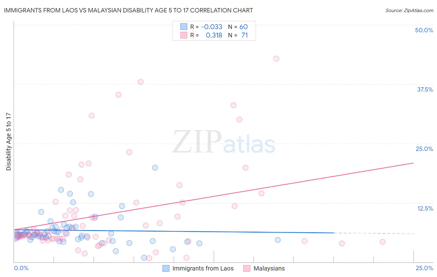 Immigrants from Laos vs Malaysian Disability Age 5 to 17