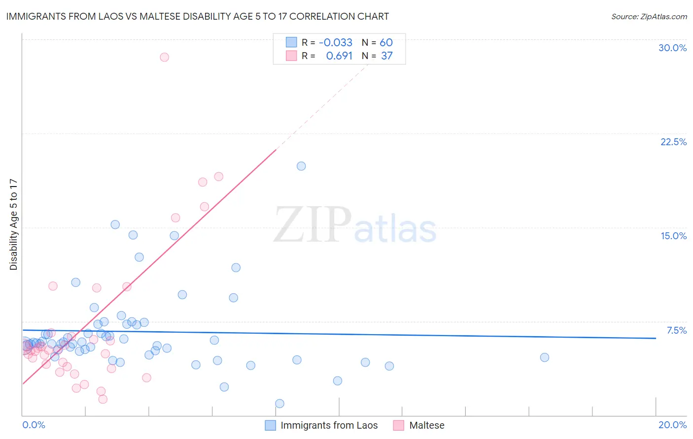 Immigrants from Laos vs Maltese Disability Age 5 to 17
