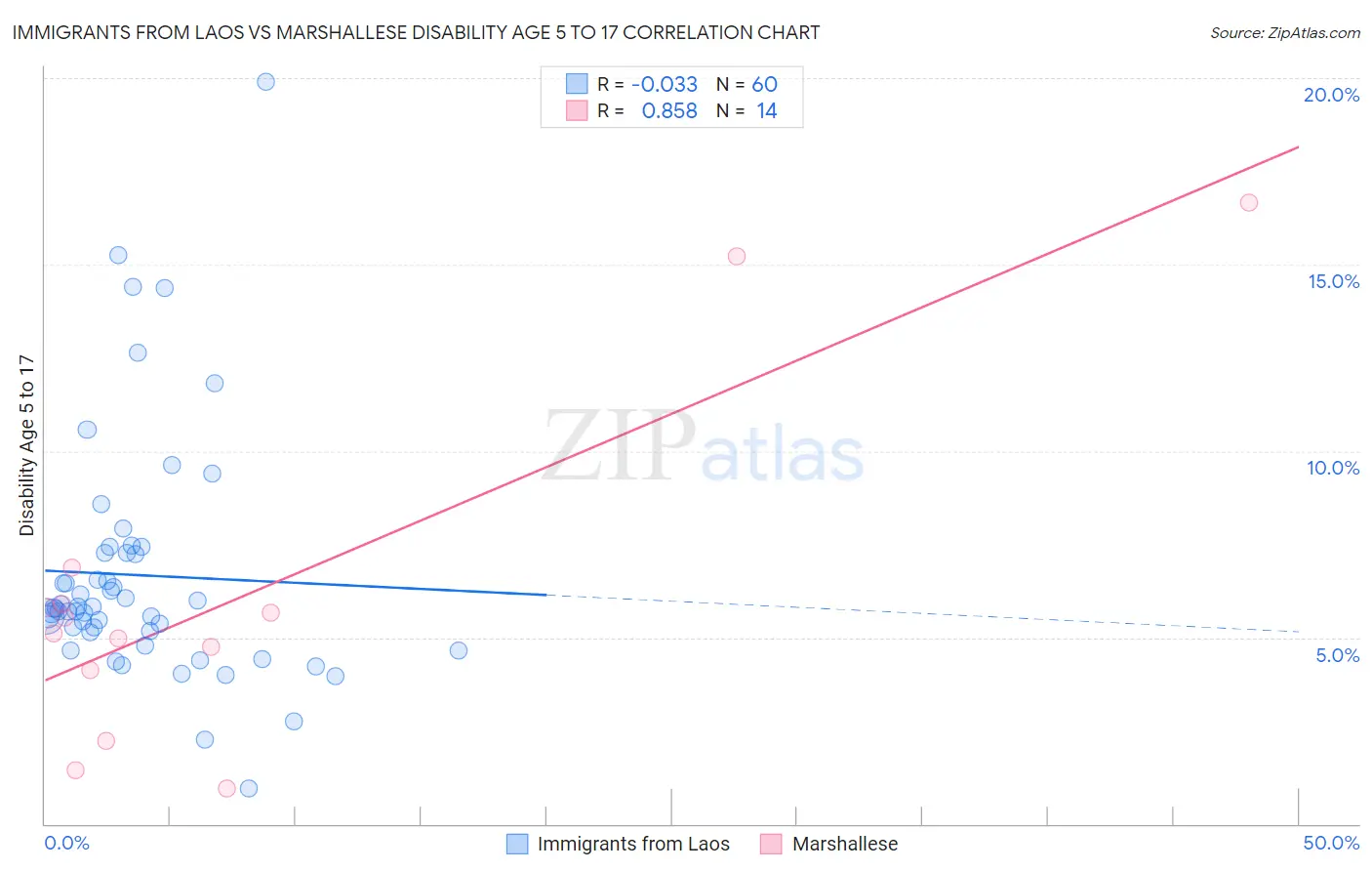 Immigrants from Laos vs Marshallese Disability Age 5 to 17