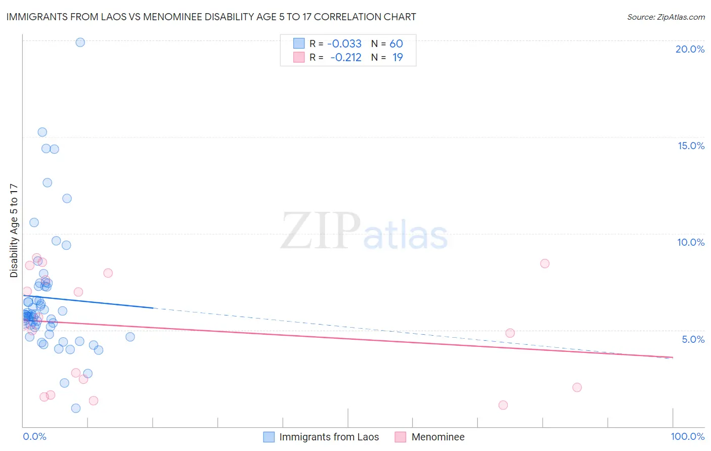 Immigrants from Laos vs Menominee Disability Age 5 to 17