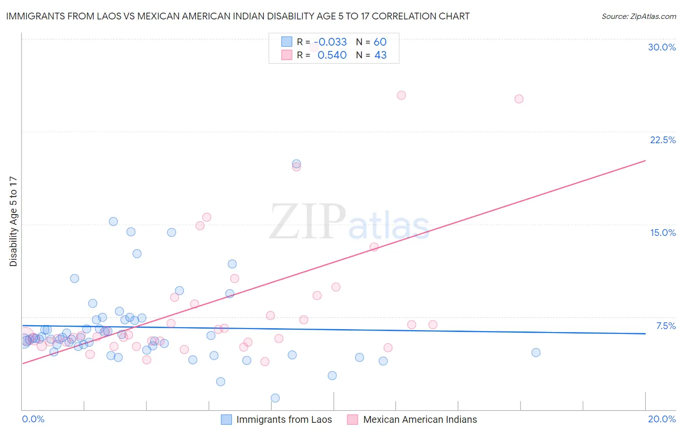 Immigrants from Laos vs Mexican American Indian Disability Age 5 to 17