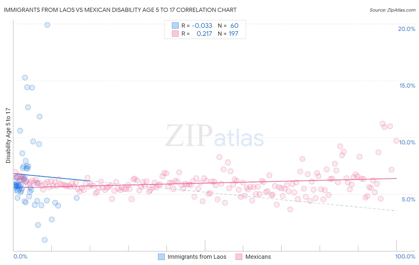 Immigrants from Laos vs Mexican Disability Age 5 to 17