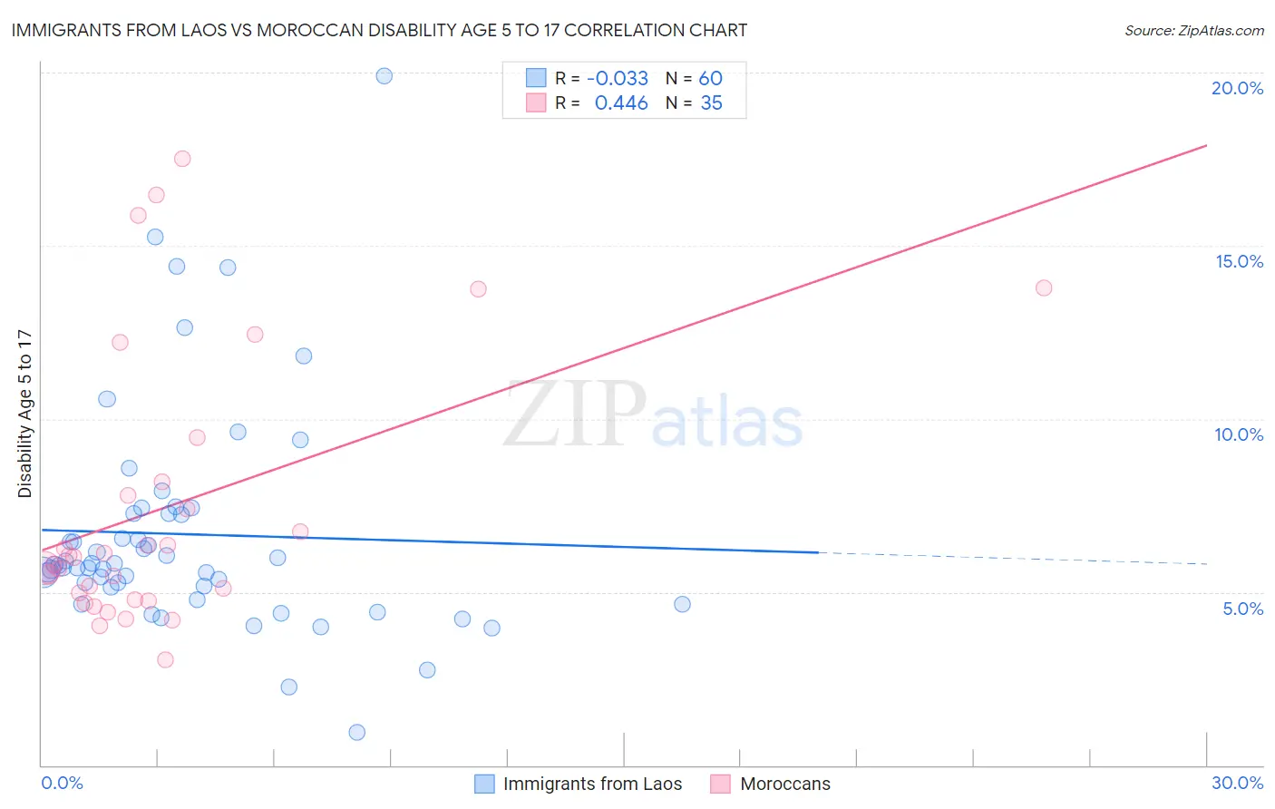 Immigrants from Laos vs Moroccan Disability Age 5 to 17