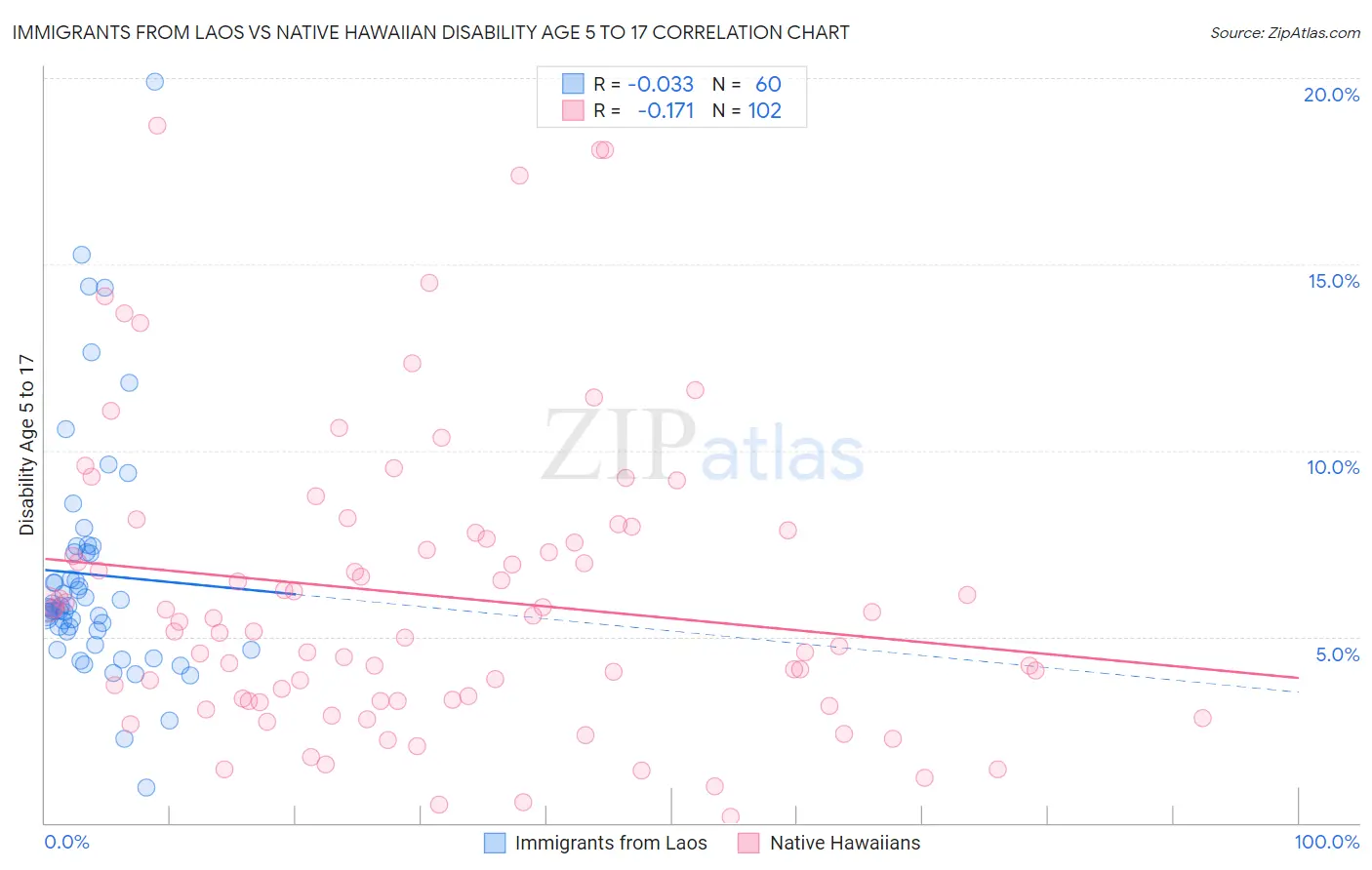 Immigrants from Laos vs Native Hawaiian Disability Age 5 to 17
