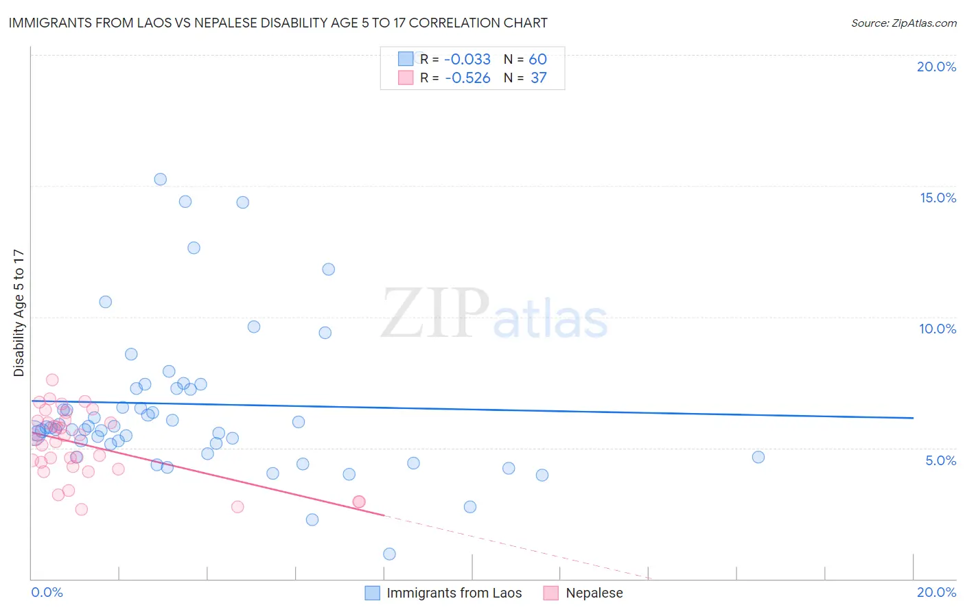 Immigrants from Laos vs Nepalese Disability Age 5 to 17