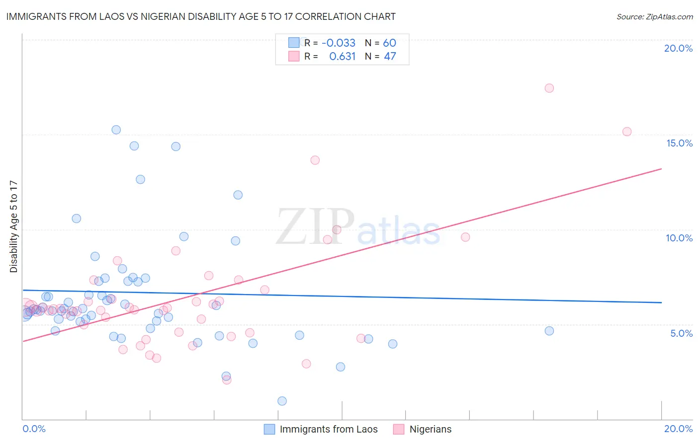 Immigrants from Laos vs Nigerian Disability Age 5 to 17