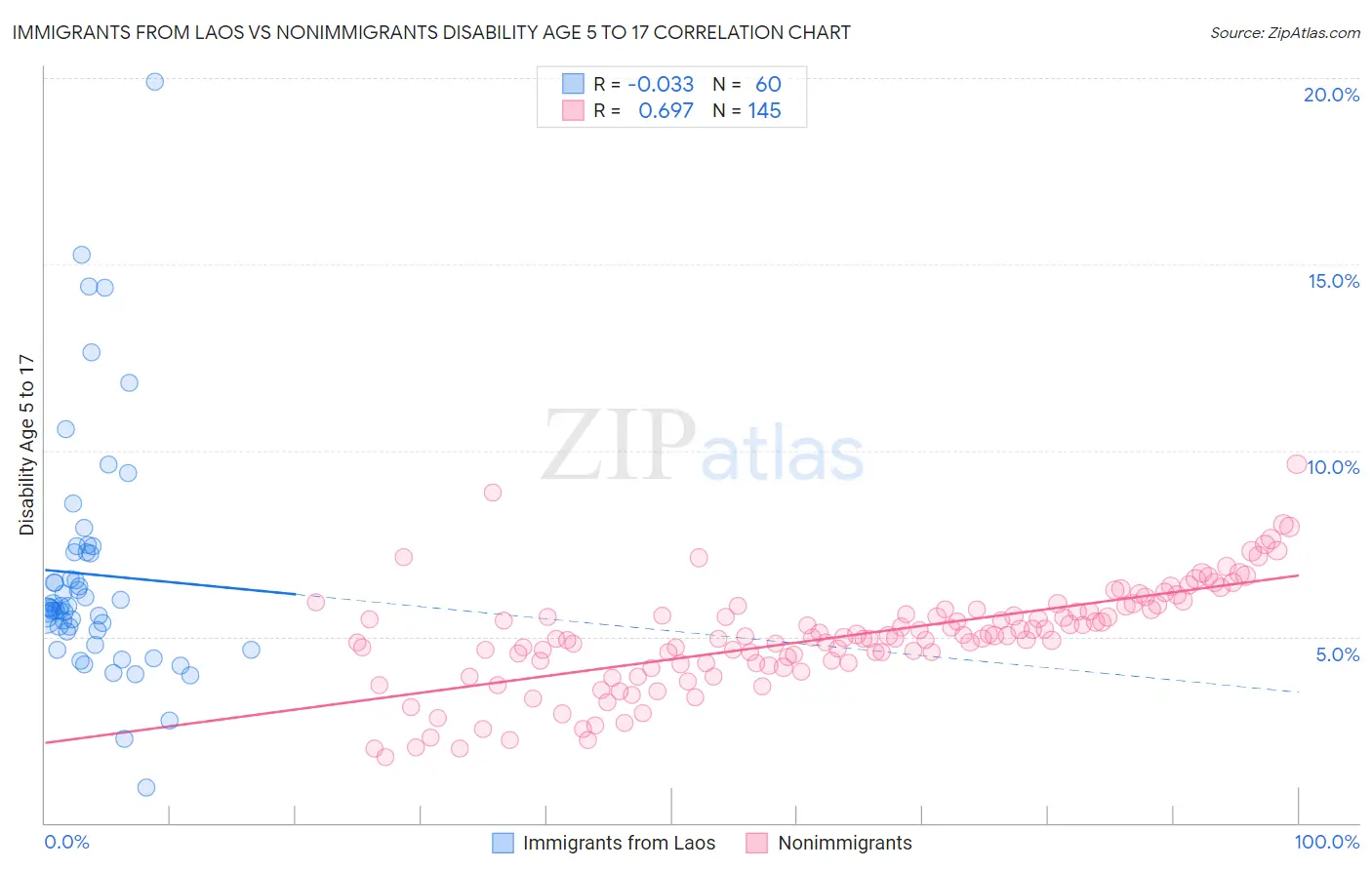 Immigrants from Laos vs Nonimmigrants Disability Age 5 to 17