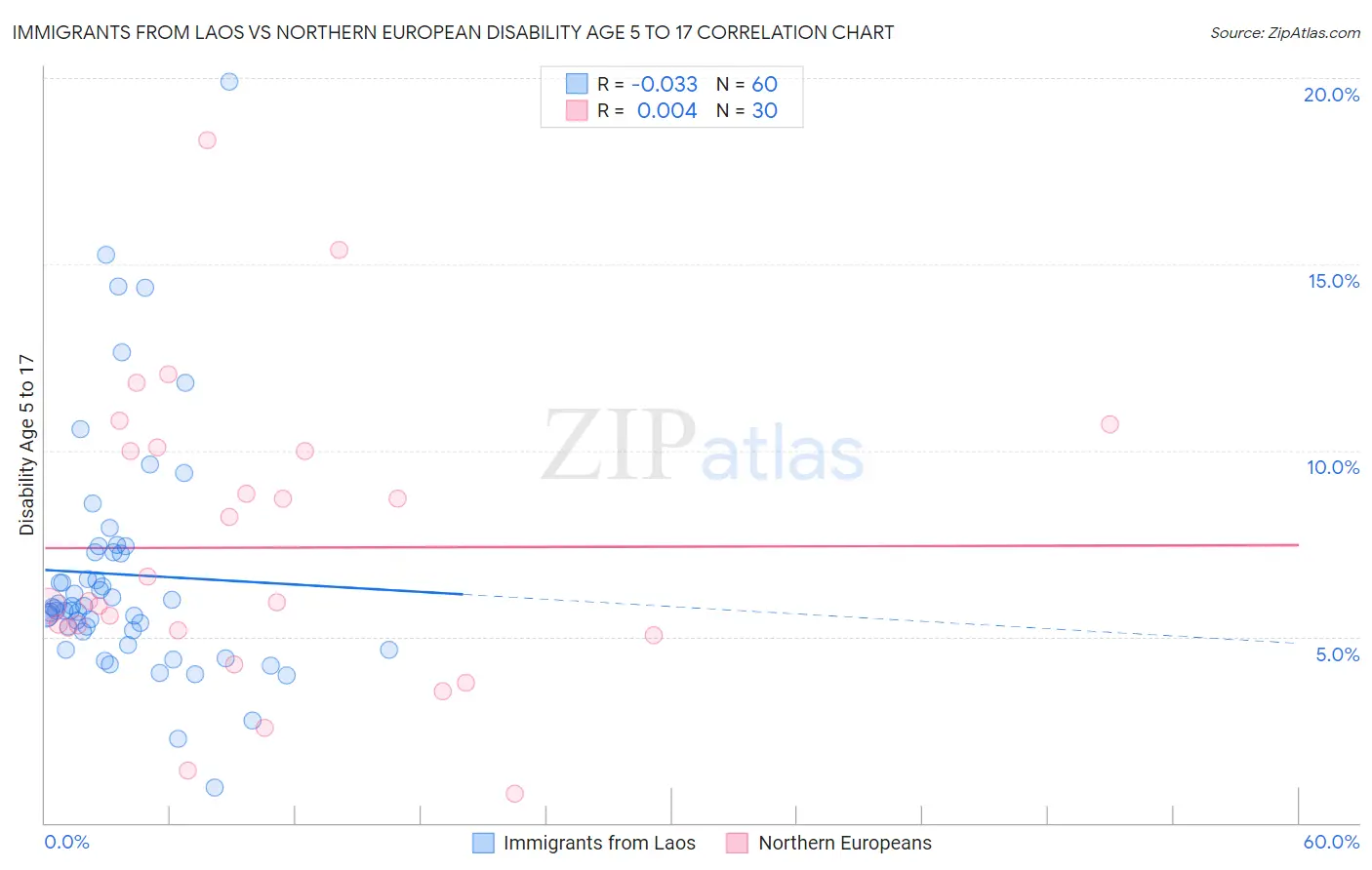 Immigrants from Laos vs Northern European Disability Age 5 to 17