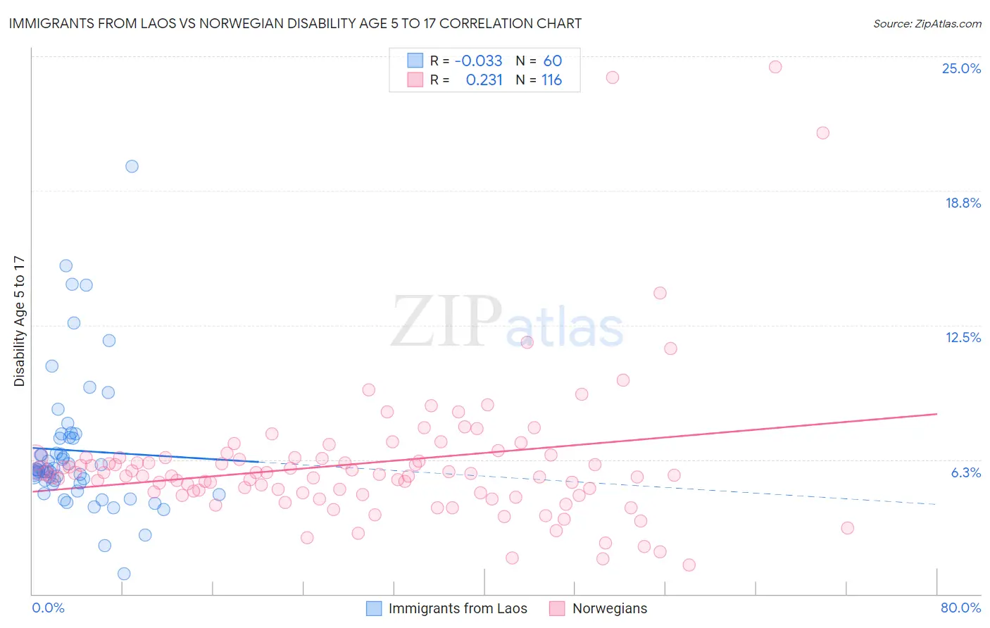 Immigrants from Laos vs Norwegian Disability Age 5 to 17