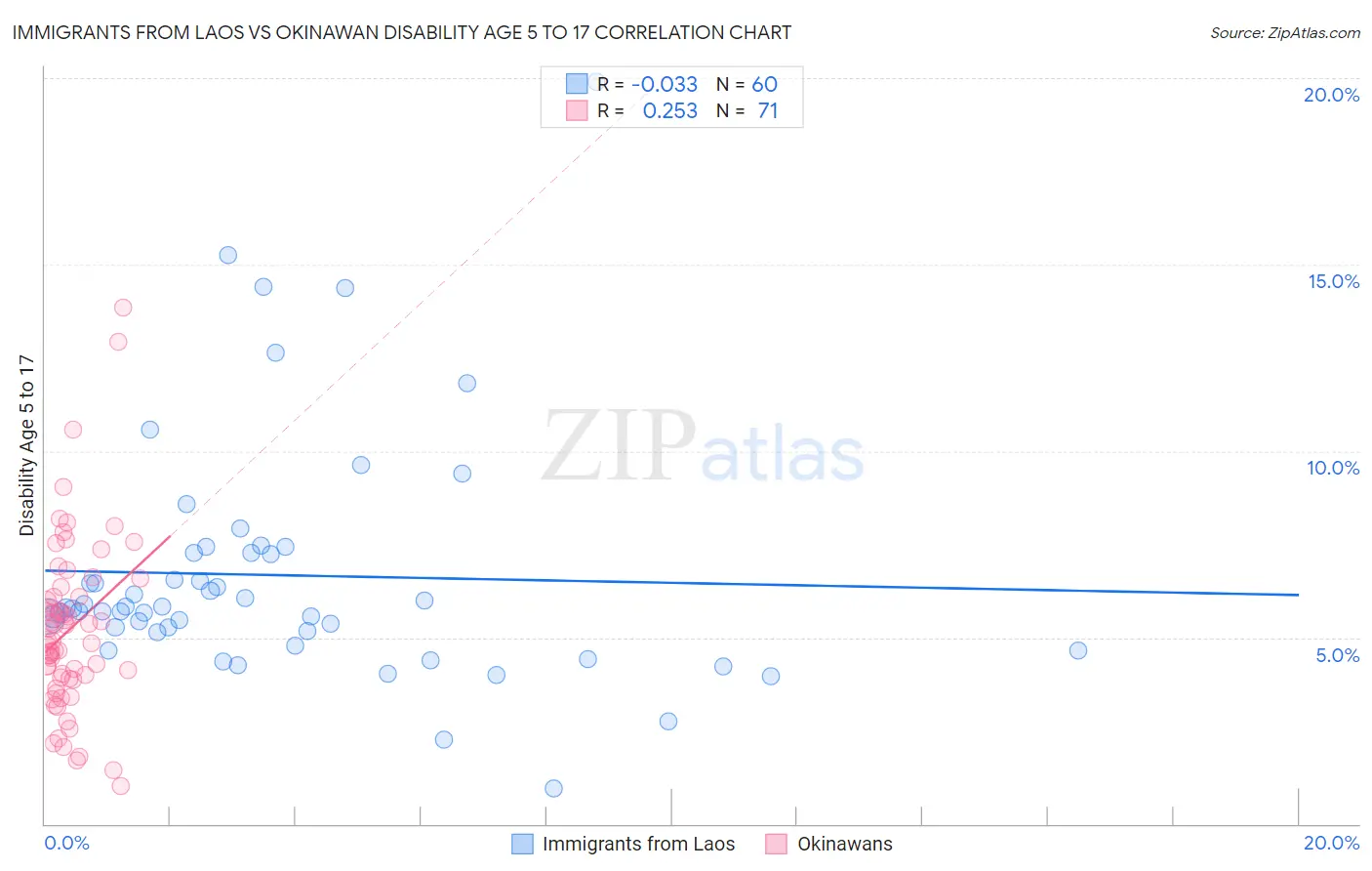 Immigrants from Laos vs Okinawan Disability Age 5 to 17