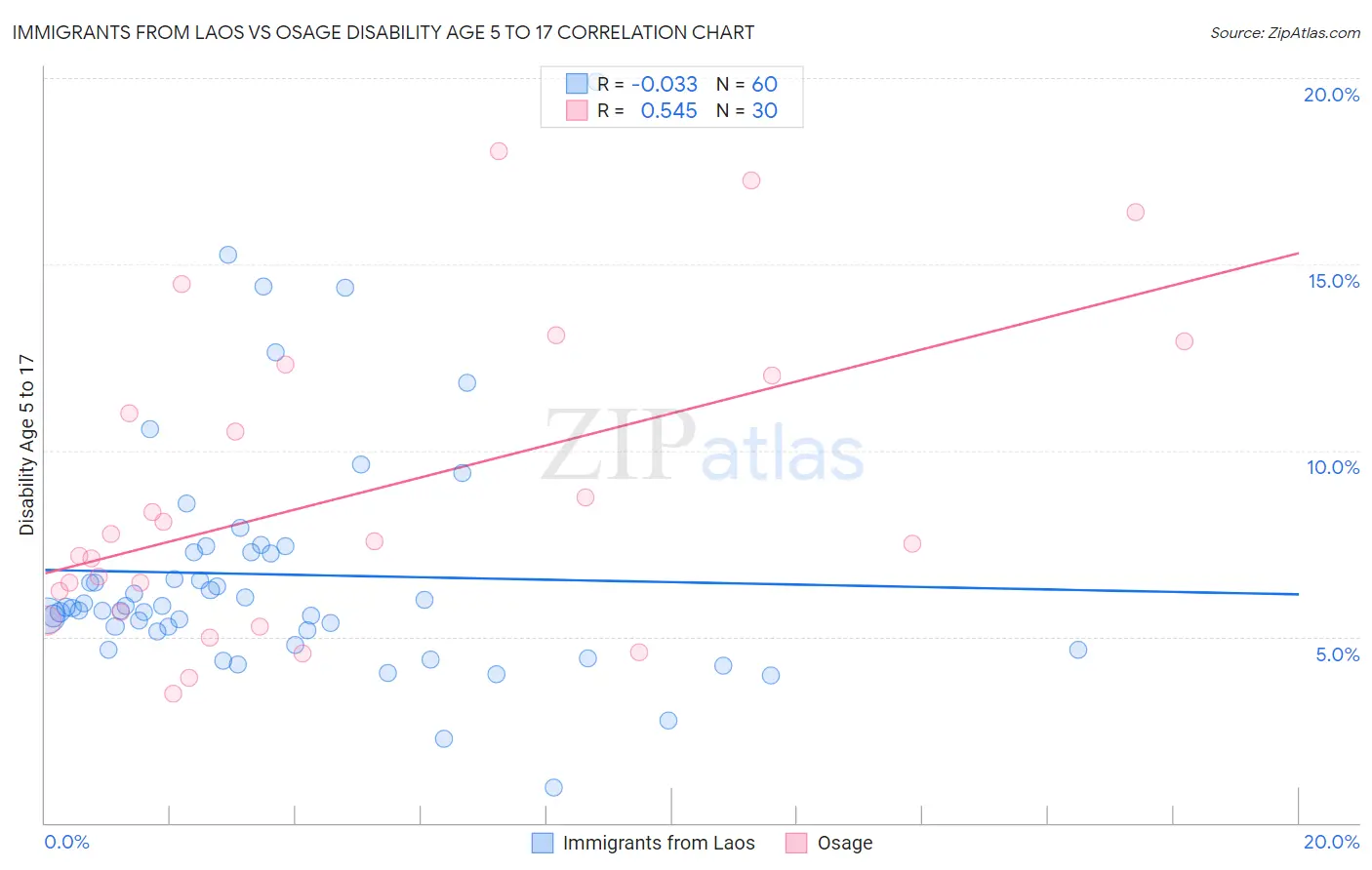 Immigrants from Laos vs Osage Disability Age 5 to 17