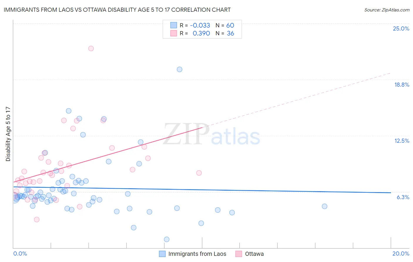 Immigrants from Laos vs Ottawa Disability Age 5 to 17