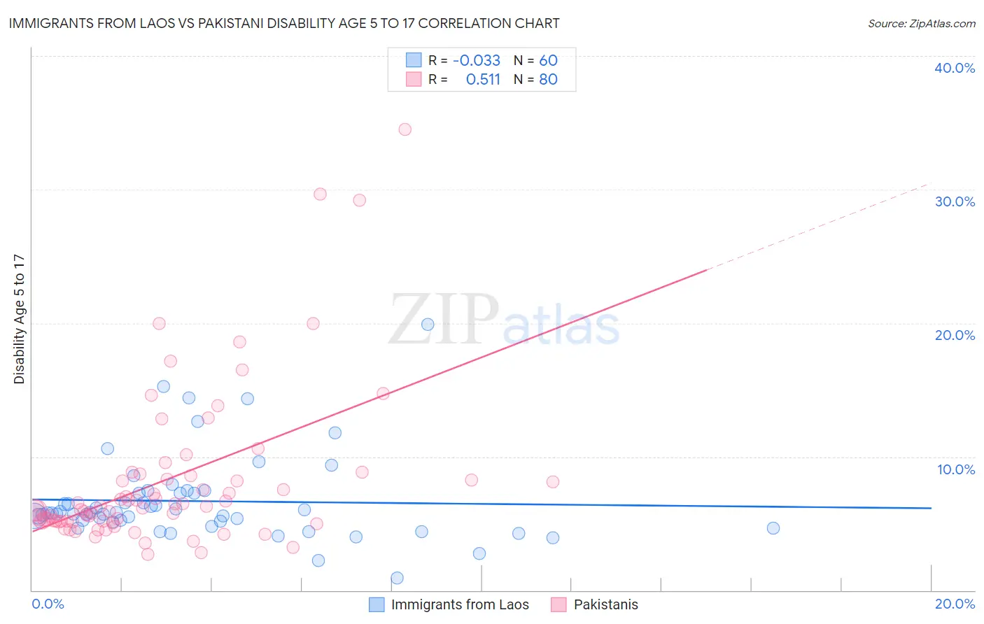 Immigrants from Laos vs Pakistani Disability Age 5 to 17