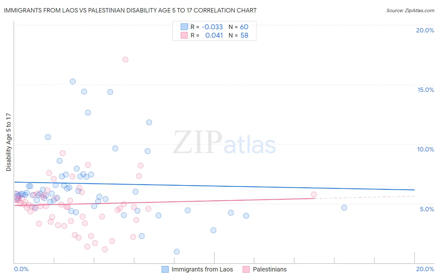 Immigrants from Laos vs Palestinian Disability Age 5 to 17