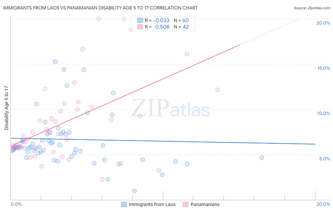 Immigrants from Laos vs Panamanian Disability Age 5 to 17