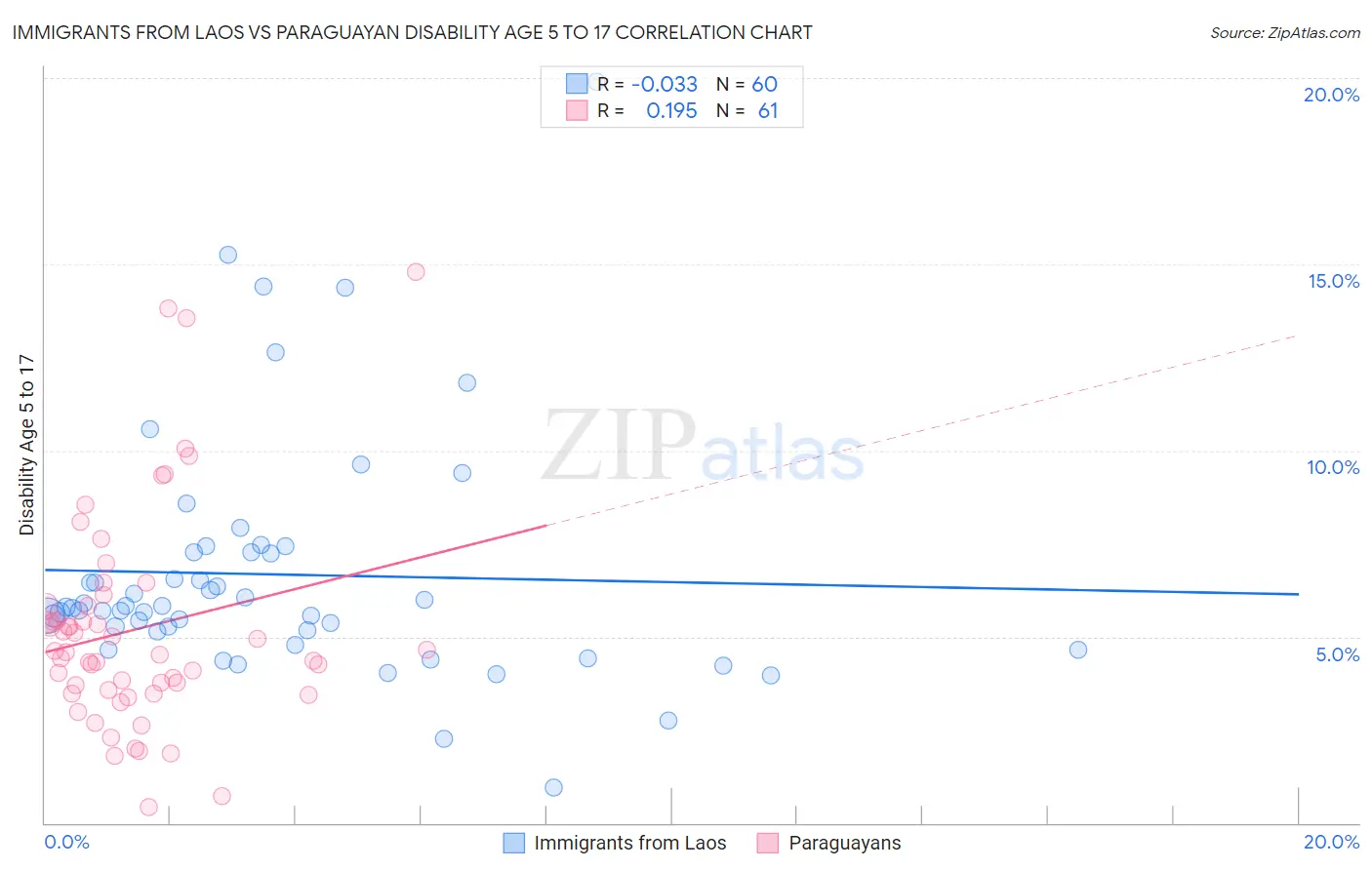 Immigrants from Laos vs Paraguayan Disability Age 5 to 17