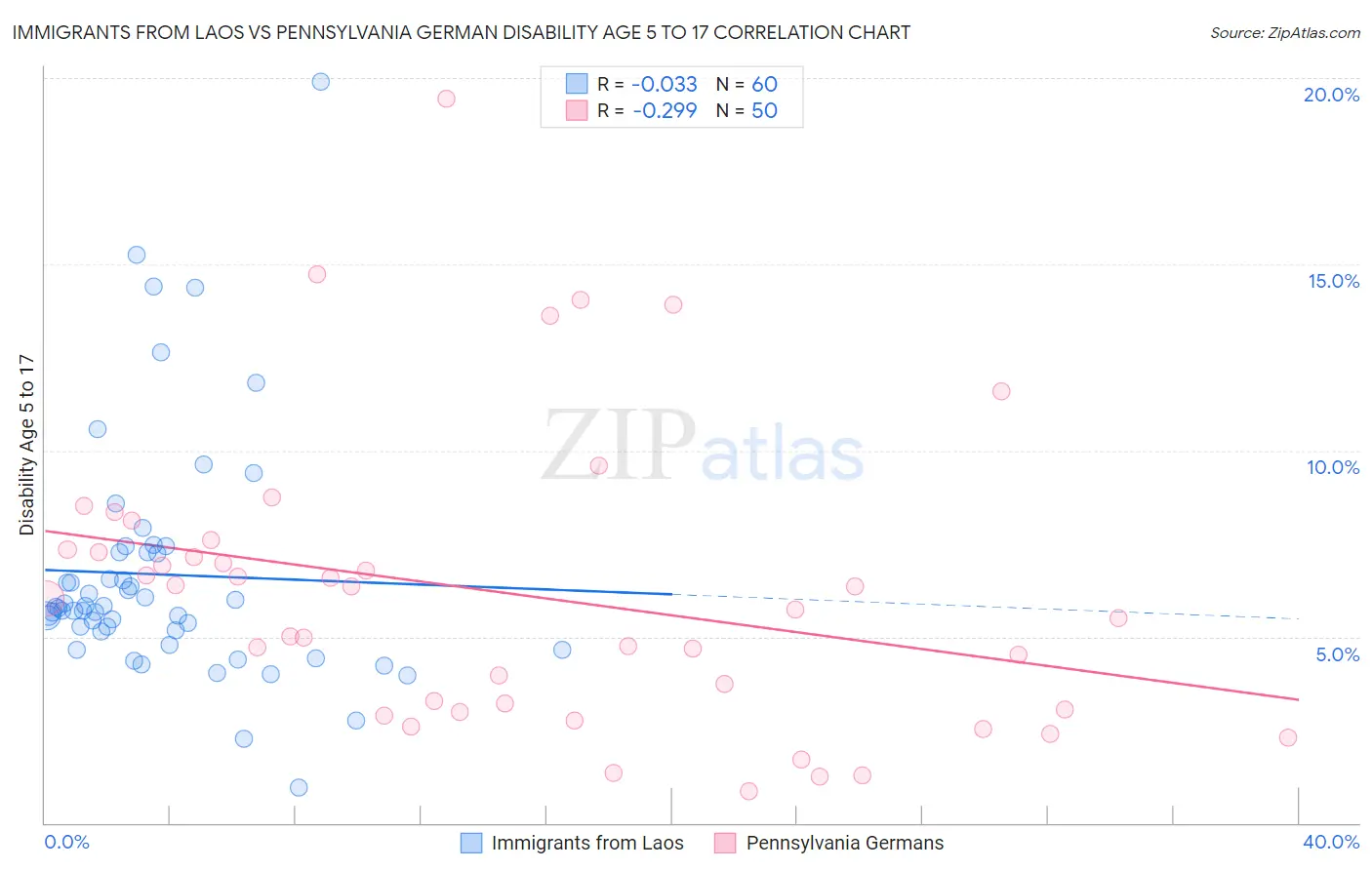 Immigrants from Laos vs Pennsylvania German Disability Age 5 to 17