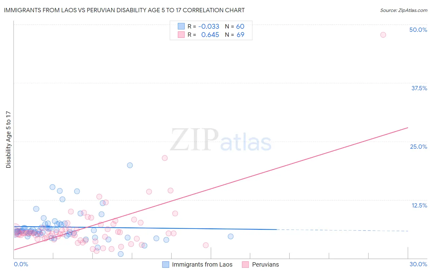 Immigrants from Laos vs Peruvian Disability Age 5 to 17