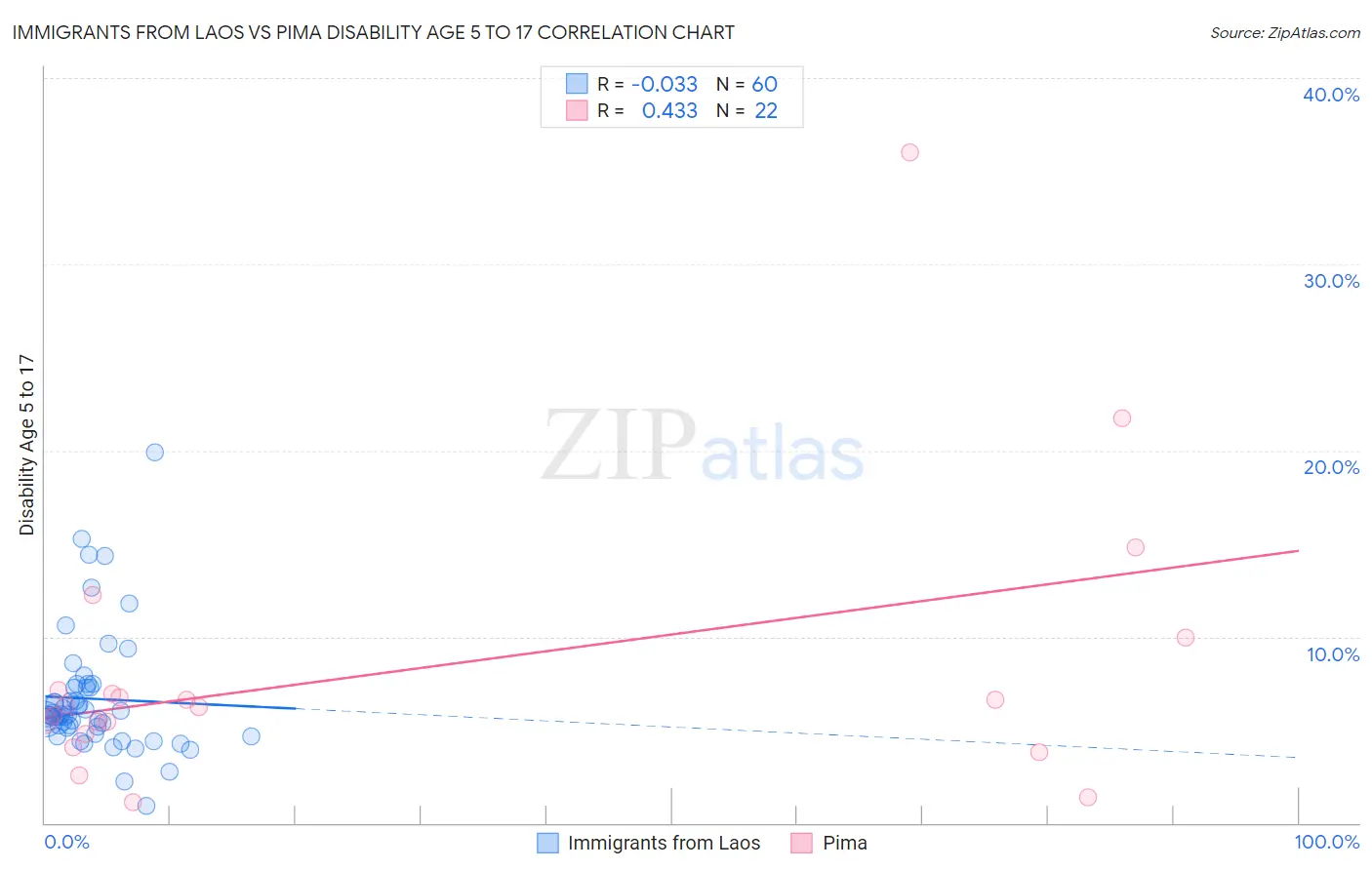 Immigrants from Laos vs Pima Disability Age 5 to 17