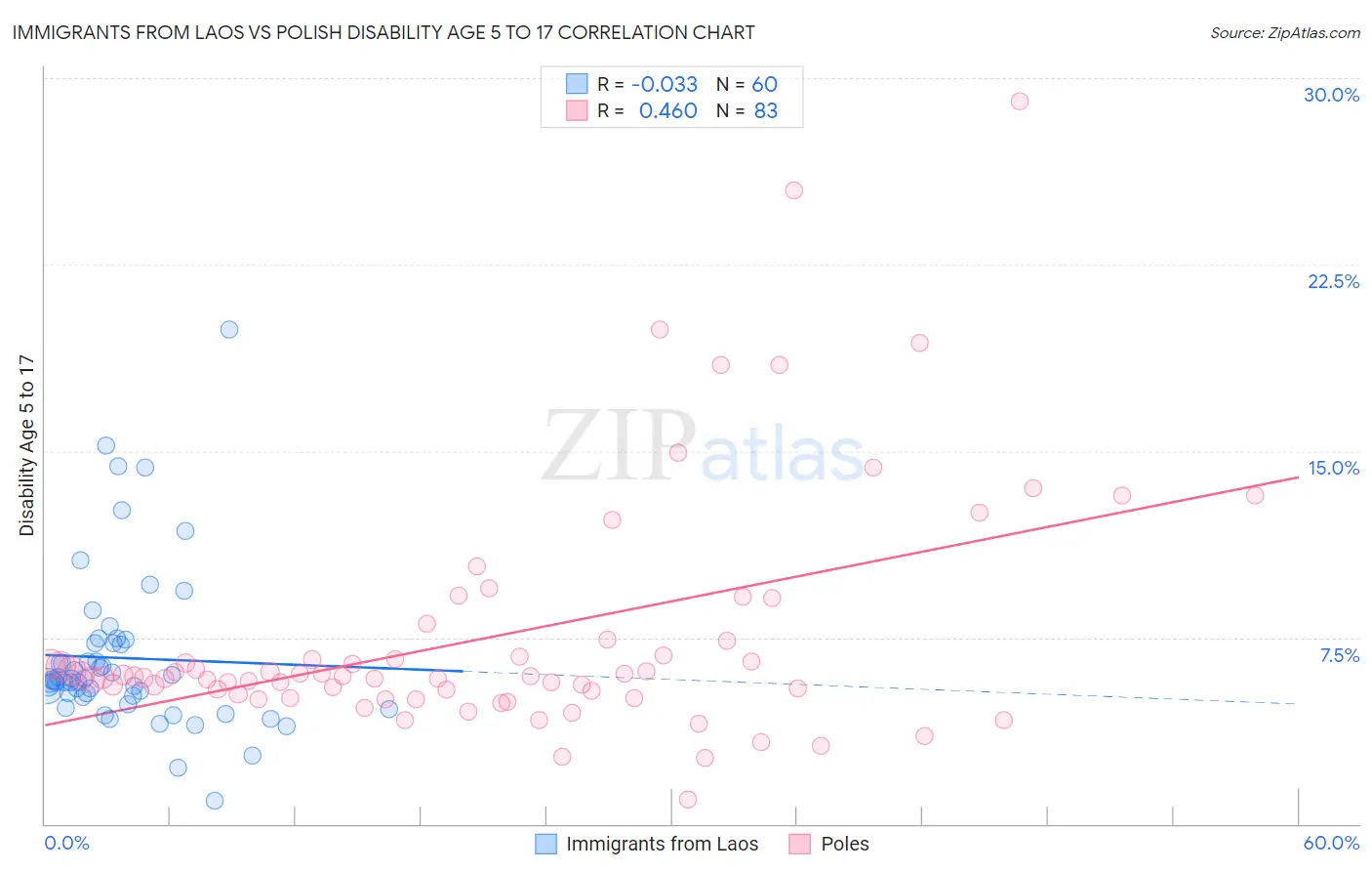 Immigrants from Laos vs Polish Disability Age 5 to 17