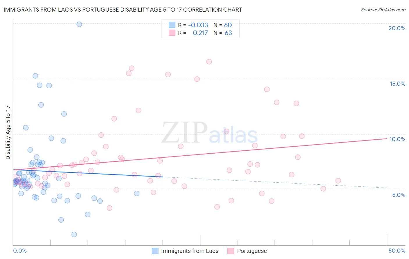 Immigrants from Laos vs Portuguese Disability Age 5 to 17