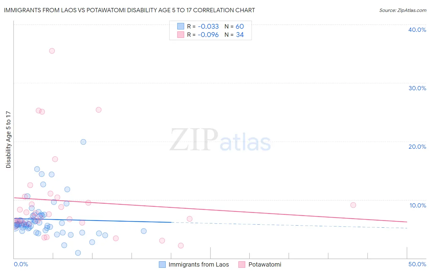 Immigrants from Laos vs Potawatomi Disability Age 5 to 17