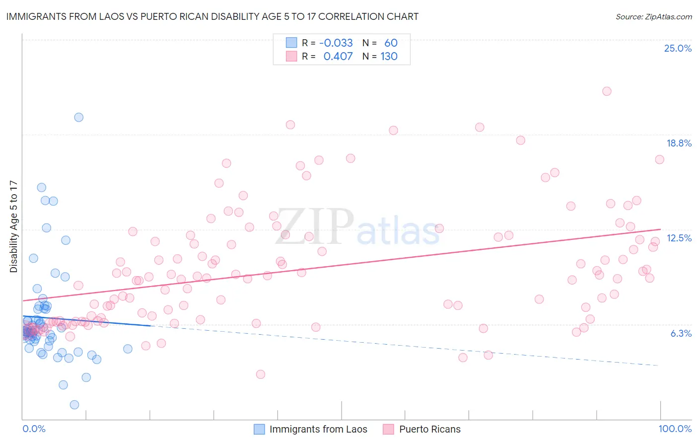Immigrants from Laos vs Puerto Rican Disability Age 5 to 17