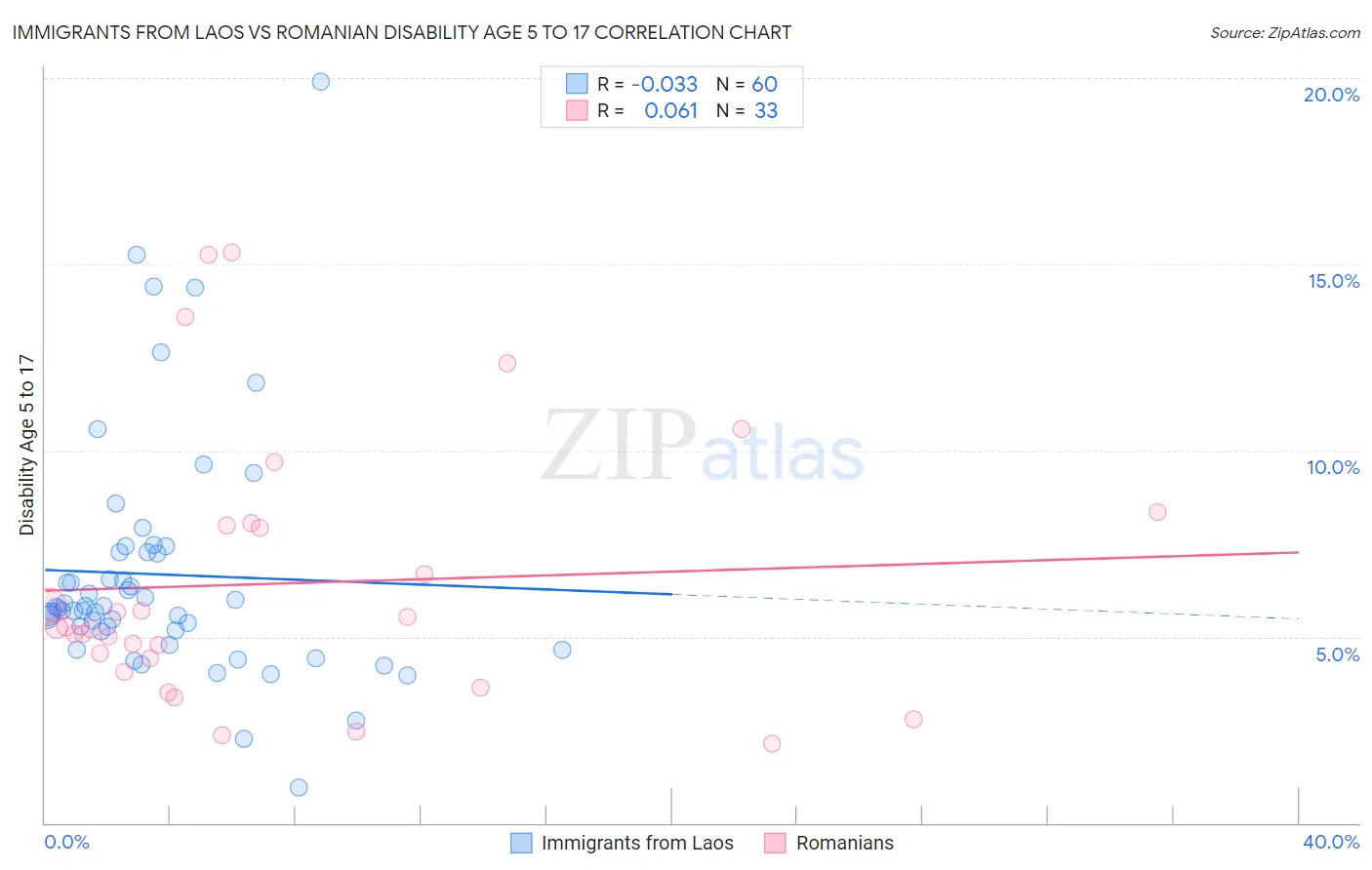 Immigrants from Laos vs Romanian Disability Age 5 to 17