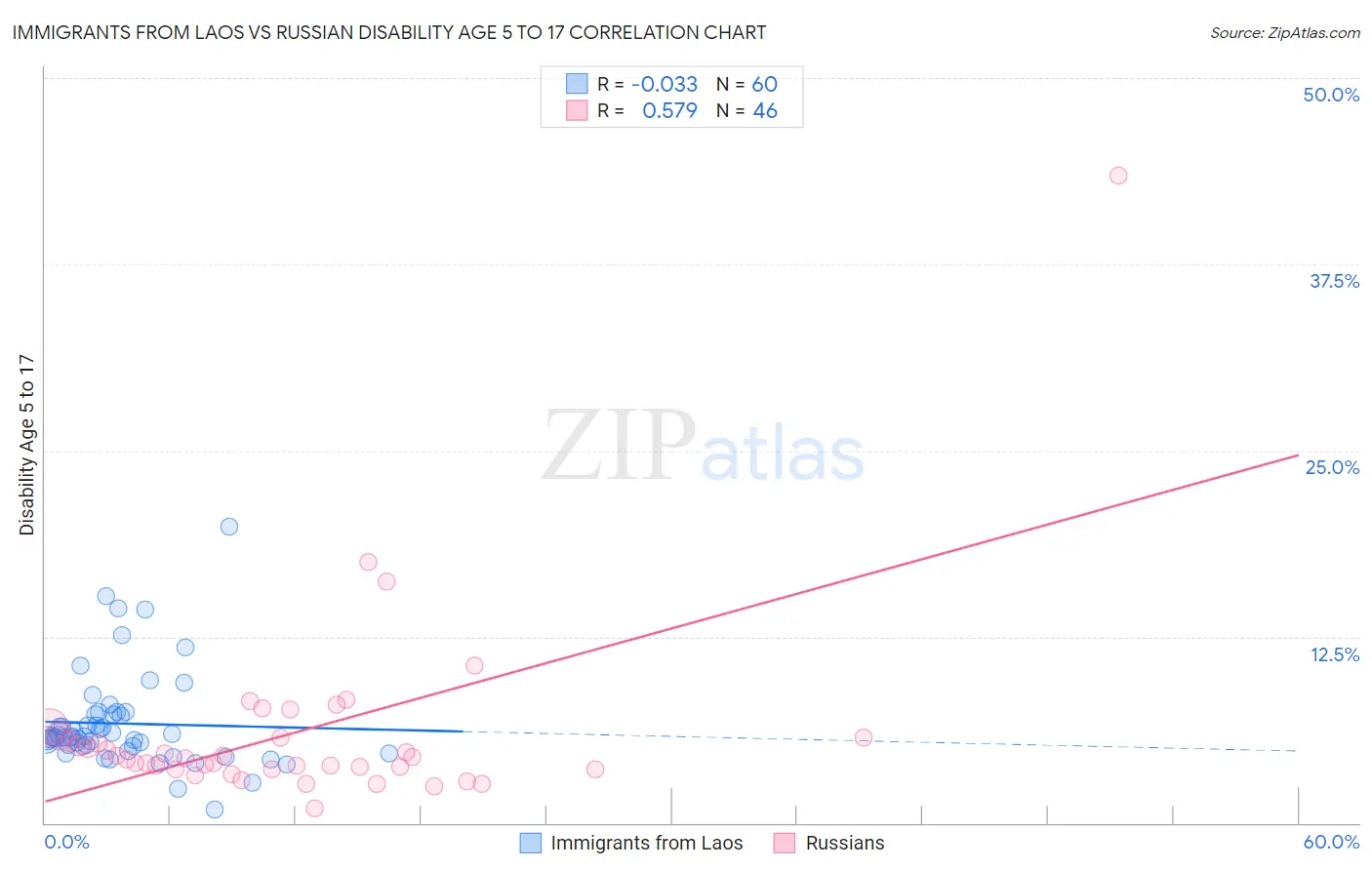 Immigrants from Laos vs Russian Disability Age 5 to 17